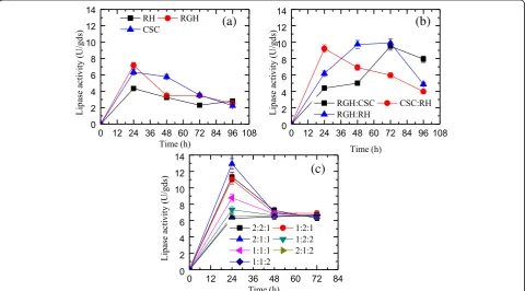 Fig. 2 Lipase activity (U/gds) with different solid substrates (RH, RGH, and CSC) compositions.c a Individual substrates