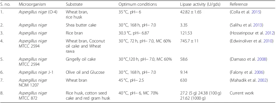 Table 1 Comparison of various works on lipase production