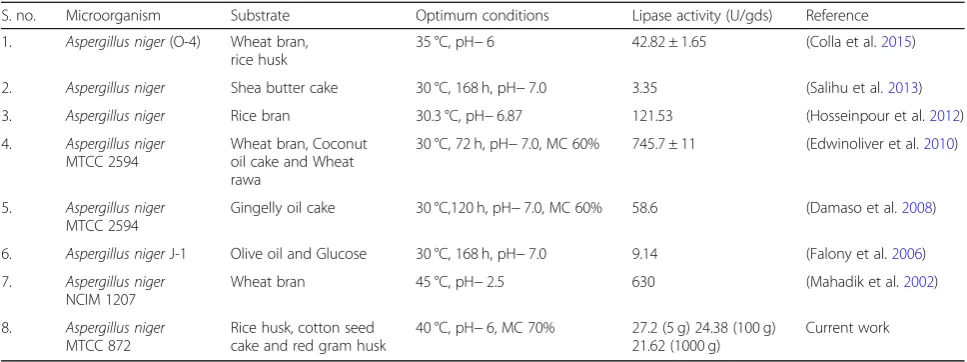 Table 1 Comparison of various works on lipase production