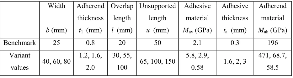 Table 1.  Values of parameters for laboratory testing of single lap-joints Figure 2). 