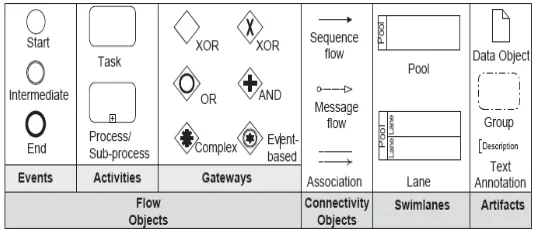 Figure 1.  BPMN Main Symbols[8] 