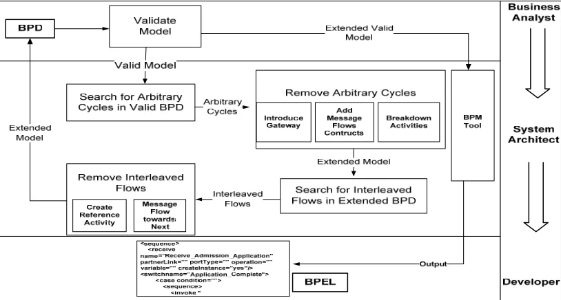 Figure 2.  Model Architecture 