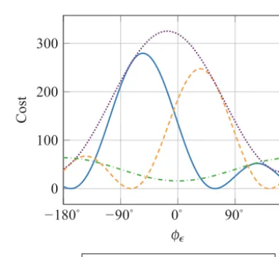 Figure 1. Cost functionals for phase error only. For this example thegoal values have been chosen to be bi = ej55◦ and bj = 2.3ej0◦.