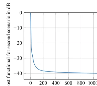 Figure 5. Retrieved FF from magnitude only data, ϕ = 90◦.