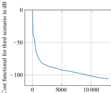 Figure 11. Retrieved FF from magnitudes and conjugated multipli-cation data, ϕ = 90◦.