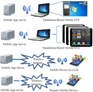 Figure 2: Test Space for Mobile Applications