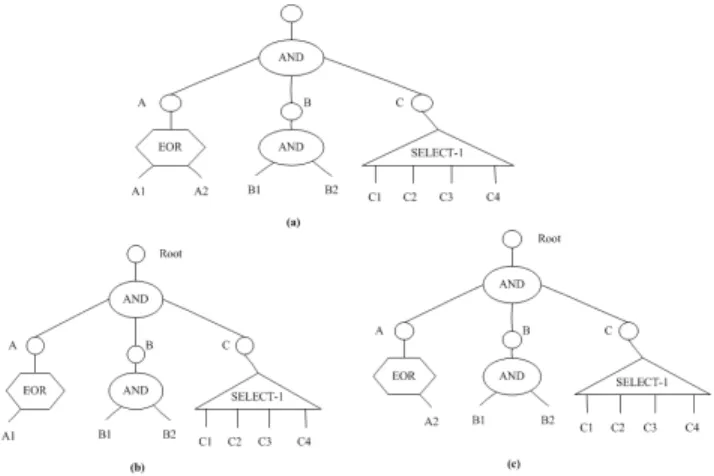 Figure 3: A Sample Semantic Tree and Its Selected Semantic Spanning Trees