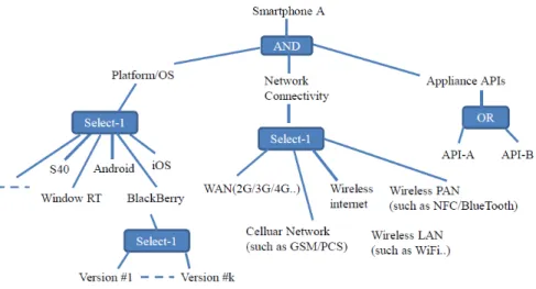Figure 4: Mobile Test Environment Semantic Tree Model