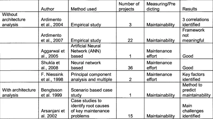 Table 3-1. Summary of literature on measuring the maintenance of CBS 