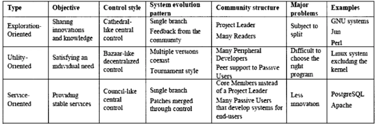 Table 3-2. Types of projects and their community structures (Nakakoji et al., 2002) 