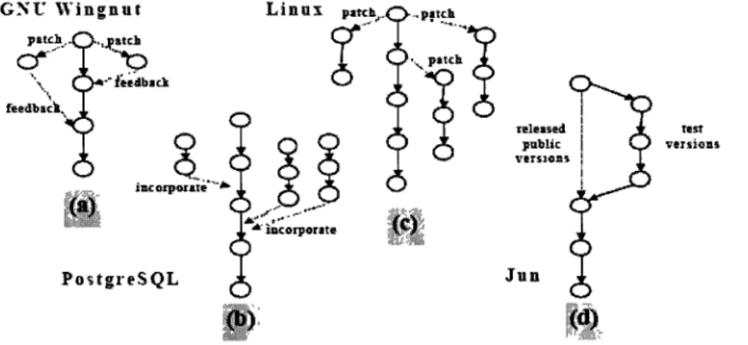 Figure 3-3. Evolutionary patterns of the projects in (Nakakoji et al., 2002) 