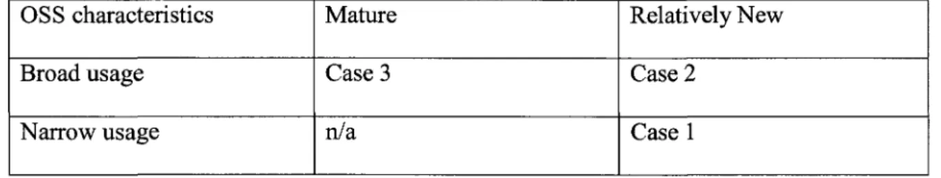 Table 4-2. Characteristics of the FLOSS Component Adopted by the 3 Cases 