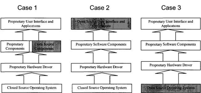 Figure 4-2. Software architecture of the three cases 