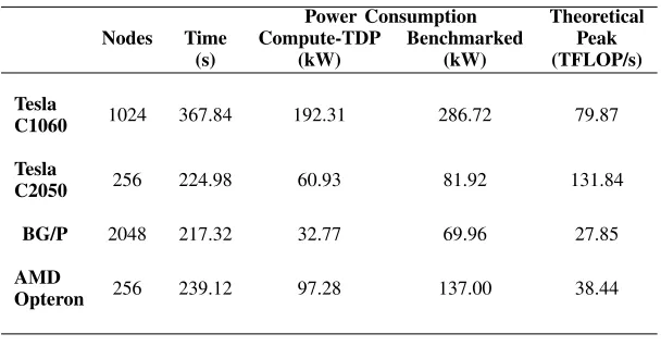 Fig. 6.Strong-scaling projections.