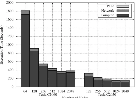 Fig. 7.Breakdown of execution times from the GPU model.
