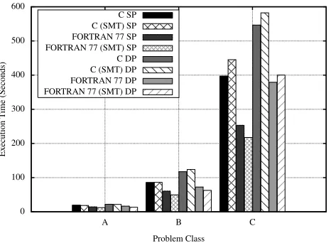 Fig. 1.Execution times for FORTRAN 77 and C implementations of LU.