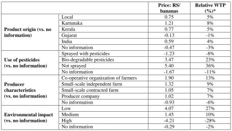Table 3.1: Indian consumers’ WTP for product transparency information of bananas  