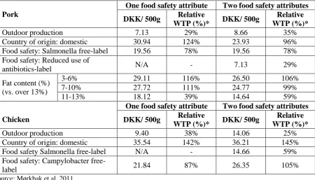 Table 3.17: Danish consumers’ WTP for food safety attributes for pork and chicken 