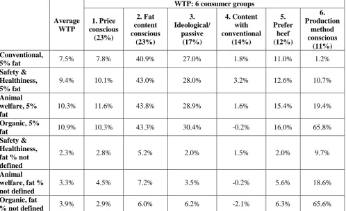 Table 3.20: Finnish consumers’ WTP for beef products 