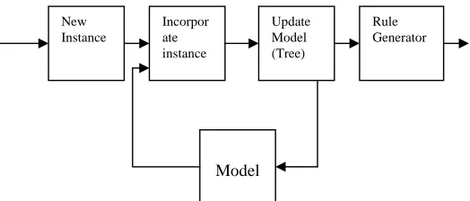 Figure 1. bBlock diagram for adaptive mode of decision tree induction 