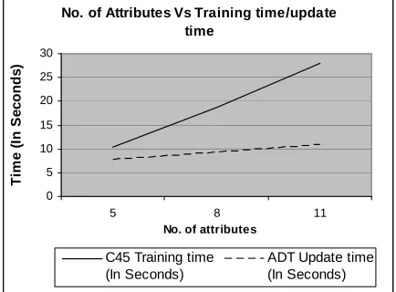 Figure 3. scale up performance for various number of attributes  