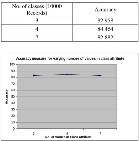 Table 3. discrete values in class attribute 