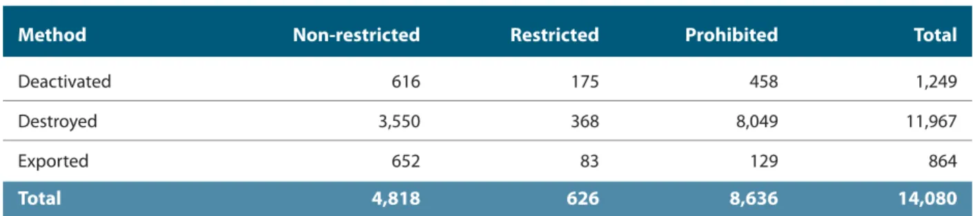 Table 9 shows the number of registered firearms that were reported to have been deactivated, destroyed by police or exported by individuals between January 1 and December 31, 2006.