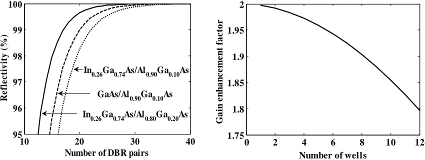 Fig. 2. DBR reflectivity vs. number of pairs for various  materials combinations at 1300 nm