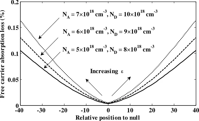 Fig. 6 shows that FCA loss increases for shifting to the optical standing-wave null in relative position of the tunnel junction (TJ)