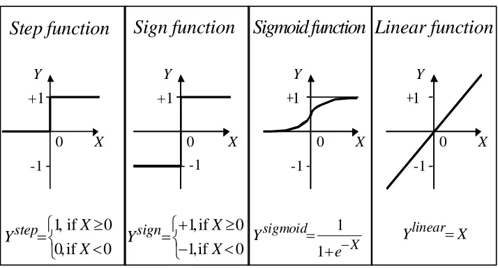 Figure 2.3 The types of activation function. 