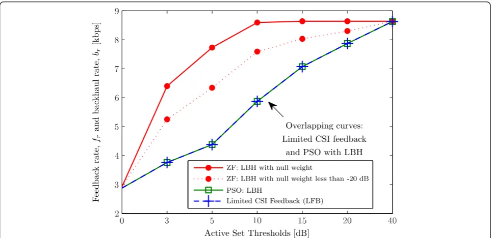 Figure 3 Rate of the average number of CSI feedback coefficients and the average number of precoding weights in the backhaulThese need to be transmitted for various active set thresholds for all the 6 UTs is shown in the above figure