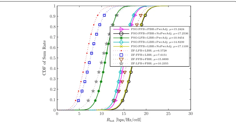 Figure 4 CDF of the sum rate. PSO with objective function: weighted interference minimization