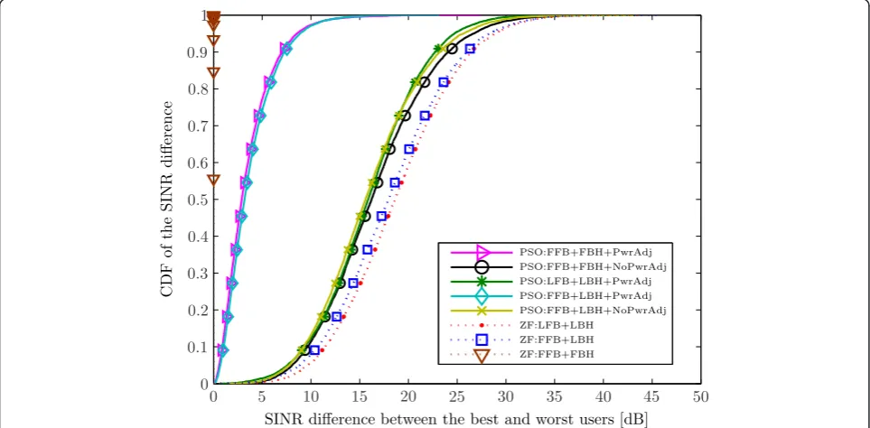 Figure 5 CDF of the SINR of any UT for various precoders in any channel realization. PSO with objective function: weighted interferenceminimization.