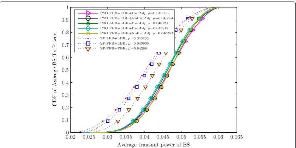 Figure 7 CDFs of the average BS transmit power, max = 0.0603 W(17.8 dBm), with cell-edge SNR of 15 dB