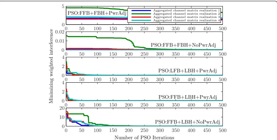 Figure 9 Convergence of PSO for various configurations. PSO with objective function: weighted interference minimization.