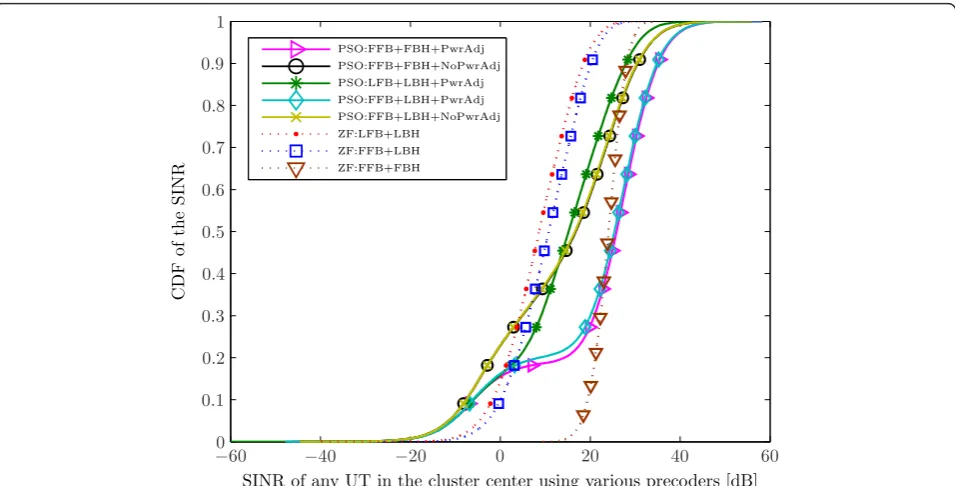 Figure 10 CDF of the SINR of any UT for various precoders in any channel realization. PSO with objective function: sum ratemaximization.