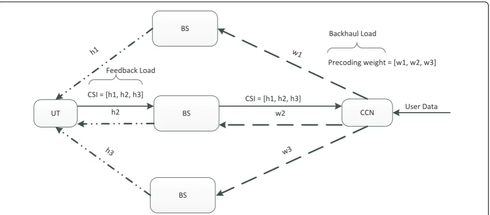 Figure 1 An illustration of the feedback load comprising of the CSI coefficients from the UT to the BSprecoding weights