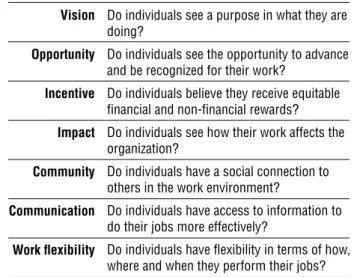 Figure 1. Factors impacting retention of high performing  employees.
