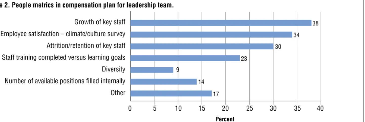 Figure 2. People metrics in compensation plan for leadership team.