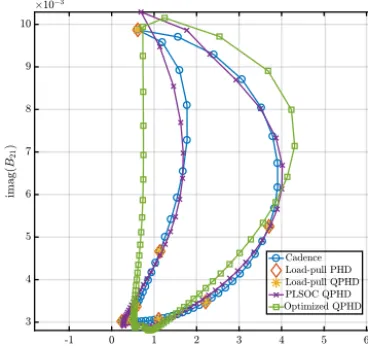 Figure 5. Behavior of |B21| as a function of ˆu22 at |�21| = 0.65 and|�21| = 135◦.