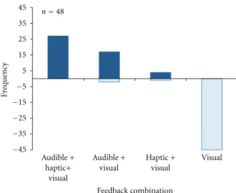 Figure 16: Most/Least preferred feedback type.