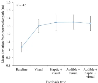 Figure 8: Eﬀect of feedback type on mean Deviation (MDev).