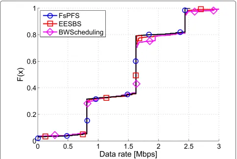 Figure 8 User data rate adjusted for � = 0.129. All other parameters can be found in Table 1.