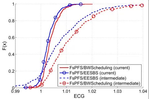 Figure 9 ECG for the current and realistic BS hardware models. All parameters can be found in Table 1.