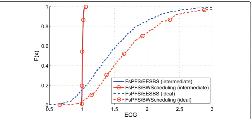 Figure 10 ECG for the realistic and ideal BS hardware models. All parameters can be found in Table 1.