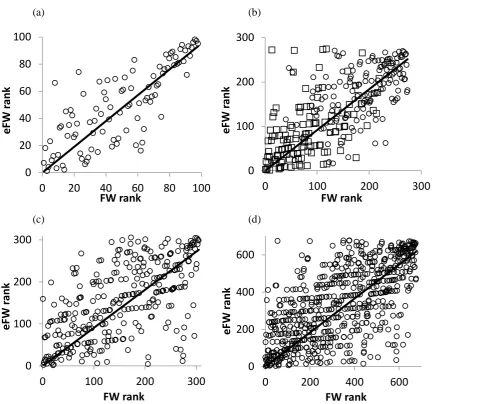 Figure 1 Rank (1 = heaviest) of recorded fleece weight (FW) in relation to rank of estimated fleece weight (eFW) calculated from the difference in recorded live weight between pre- and post-shearing for (a) yearling ewes, (b) yearling rams in 2012 (circles