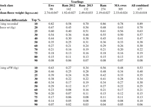 Table 1: Mean fleece weight (FW) of the initial population and the potential selection differential when the top 10% to 90% of animals are selected based on either recorded FW or estimated fleece weight (eFW) calculated from the difference in recorded live