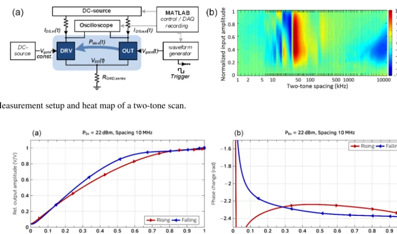 Figure 1. Measurement setup and heat map of a two-tone scan.