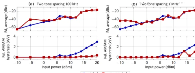 Figure 8. Improvement due to the compensation of memory effects. Flattening of the AM/AM line indicates the reduced dependency on theinput signal amplitude (OIP1 equals 27 dBm, with a PAE of over 30 %).