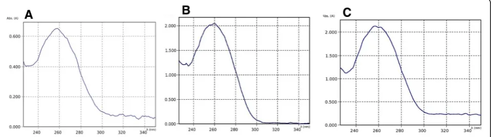 Table 2 Universal primers used for barcoding and their information